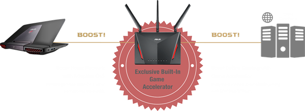 ASUS RT-AC86U router features double gaming boost. Firstly, it prioritizes game traffic with adaptive QoS then optimizes internet connection to game server with Gamer Private Network powered by WTFast.